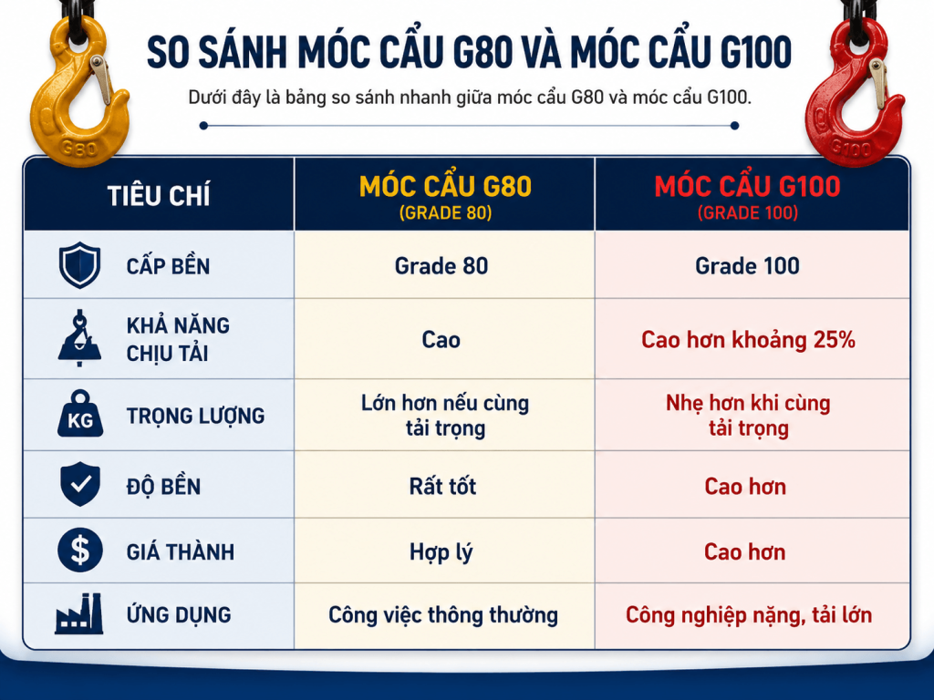 bảng so sáng móc cẩu G80 và G100