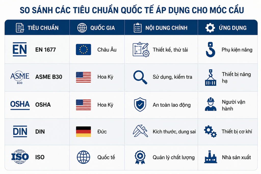 so sánh các tiêu chuẩn quốc tế áp dụng cho móc cẩu