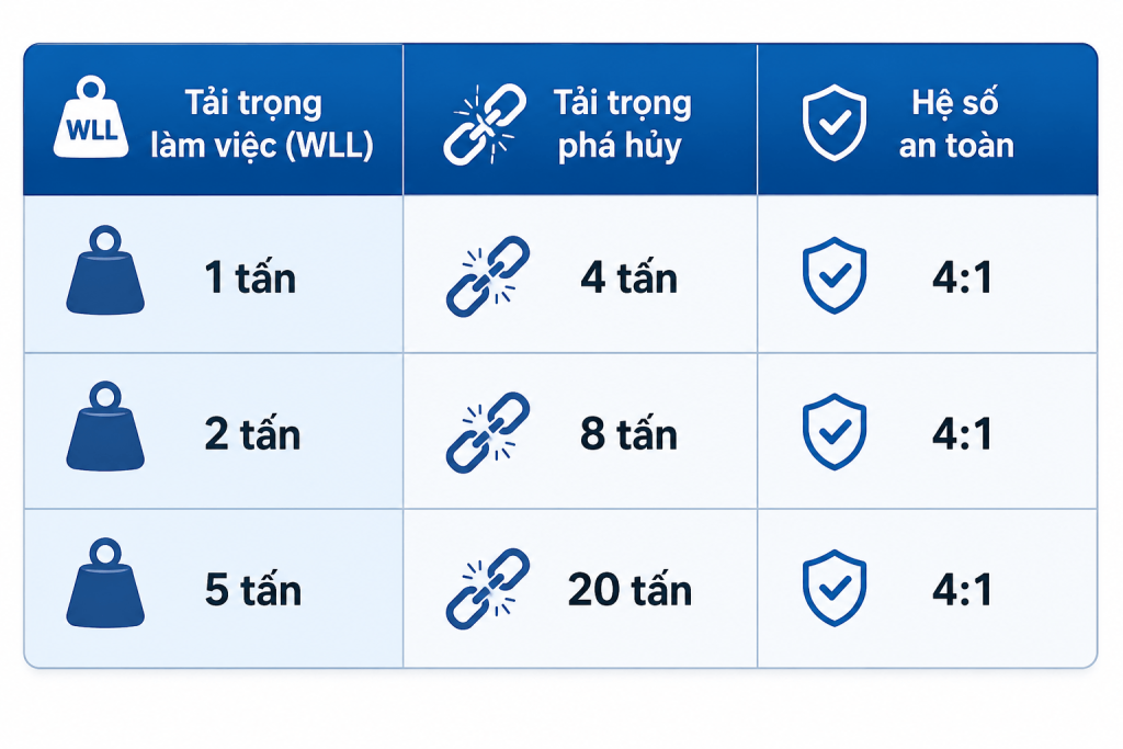 ví dụ bảng tải trọng của móc cẩu