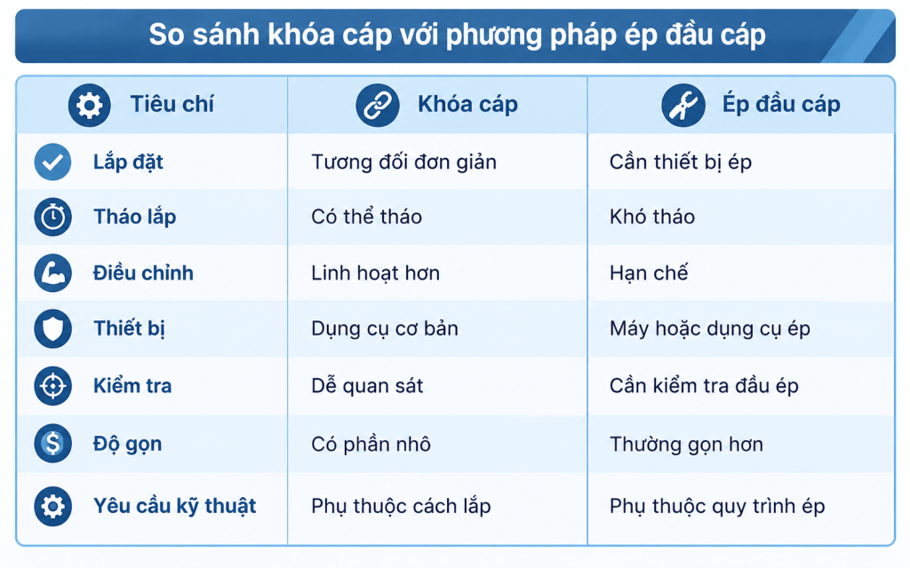 So sánh khóa cáp với phương pháp ép đầu cáp